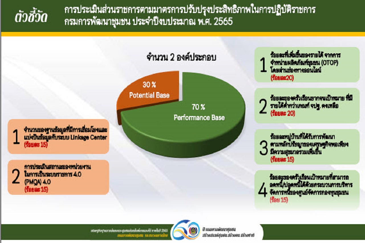 พช.สกลนคร : ร่วมประชุมชี้แจงการดำเนินงานตามมาตรการปรับปรุงประสิทธิภาพในการปฏบัติราชการ ปี 2565