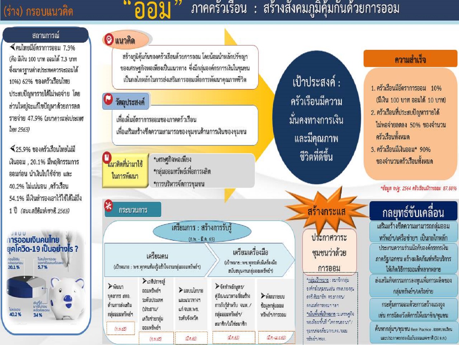 พช.สกลนคร : ร่วมการประชุมกรมการพัฒนาชุมชน ครั้งที่ 1/2565 ผ่านระบบ Conference
