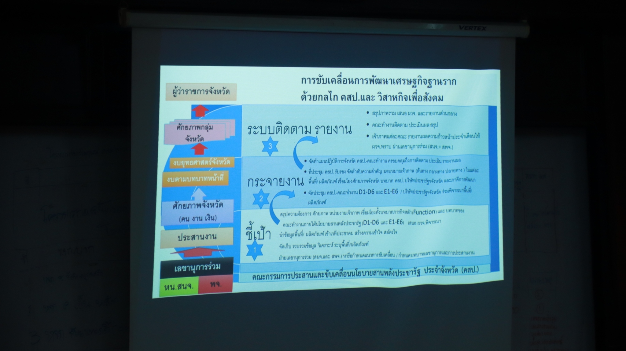 พช.สกลนคร : ประชุมจัดทำร่างแผนปฏิบัติการขับเคลื่อนการพัฒนาเศรษฐกิจฐานราก และประชารัฐจังหวัดสกลนคร