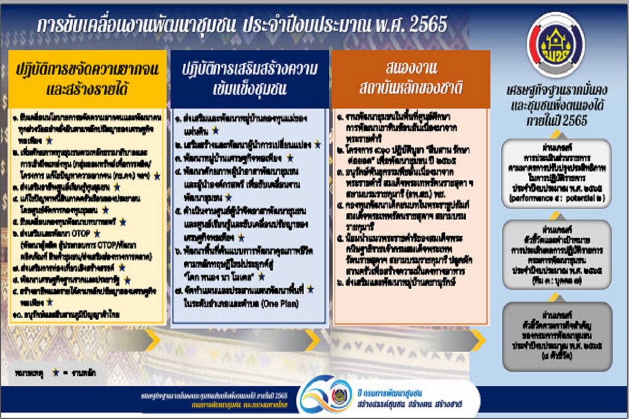 พช.สกลนคร : ร่วมประชุมชี้แจงการดำเนินงานตามมาตรการปรับปรุงประสิทธิภาพในการปฏบัติราชการ ปี 2565