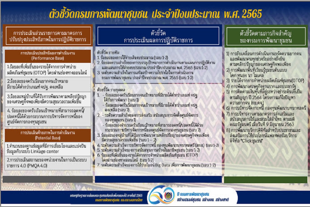 พช.สกลนคร : ร่วมประชุมชี้แจงการดำเนินงานตามมาตรการปรับปรุงประสิทธิภาพในการปฏบัติราชการ ปี 2565