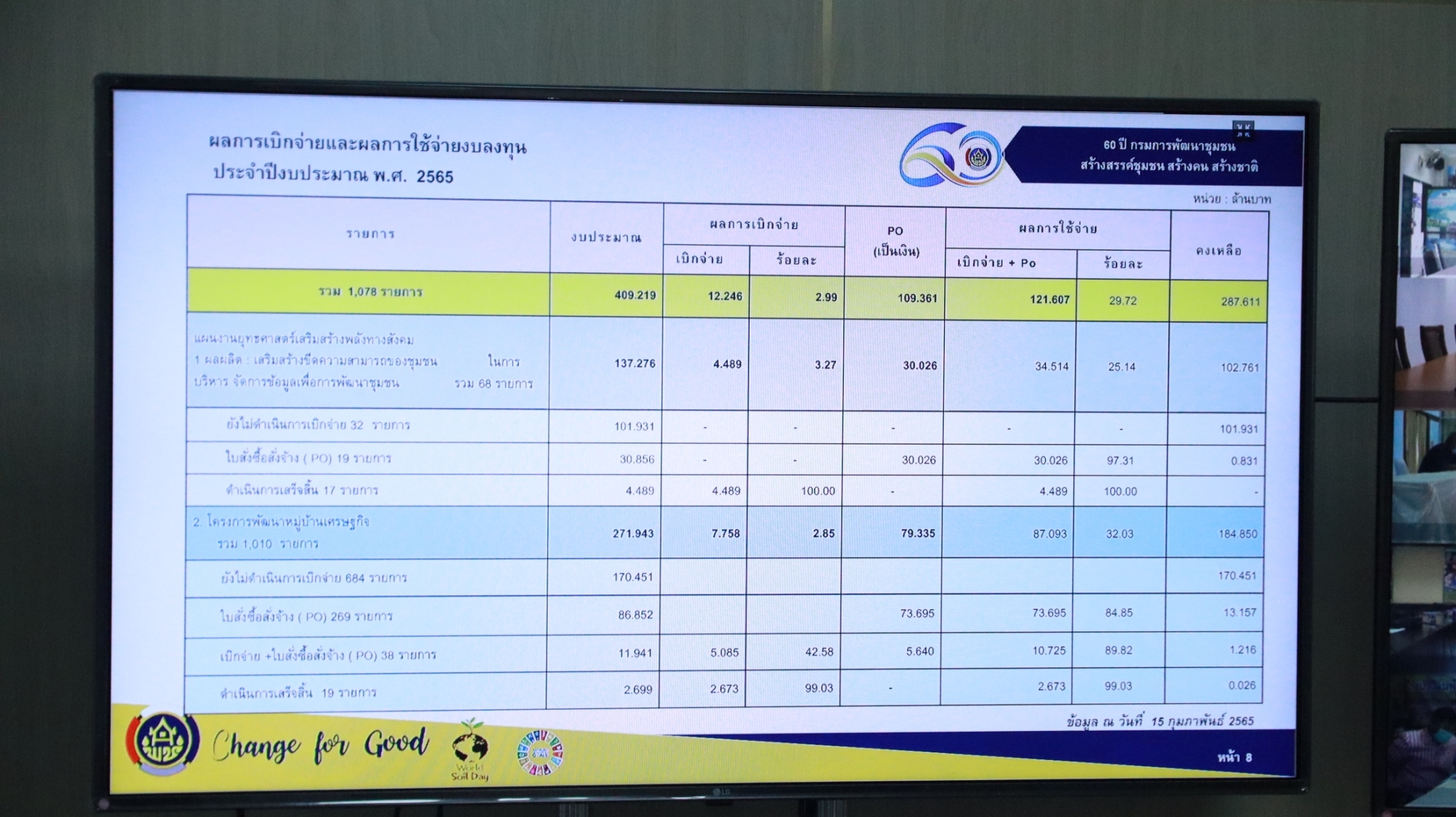 พช.สกลนคร : ร่วมประชุมติดตามเร่งรัดการเบิกจ่ายงบประมาณและการใช้จ่ายภาครัฐของกรมการพัฒนาชุมชน ประจำปีงบประมาณ พ.ศ. 2565 ผ่านระบบ Conference