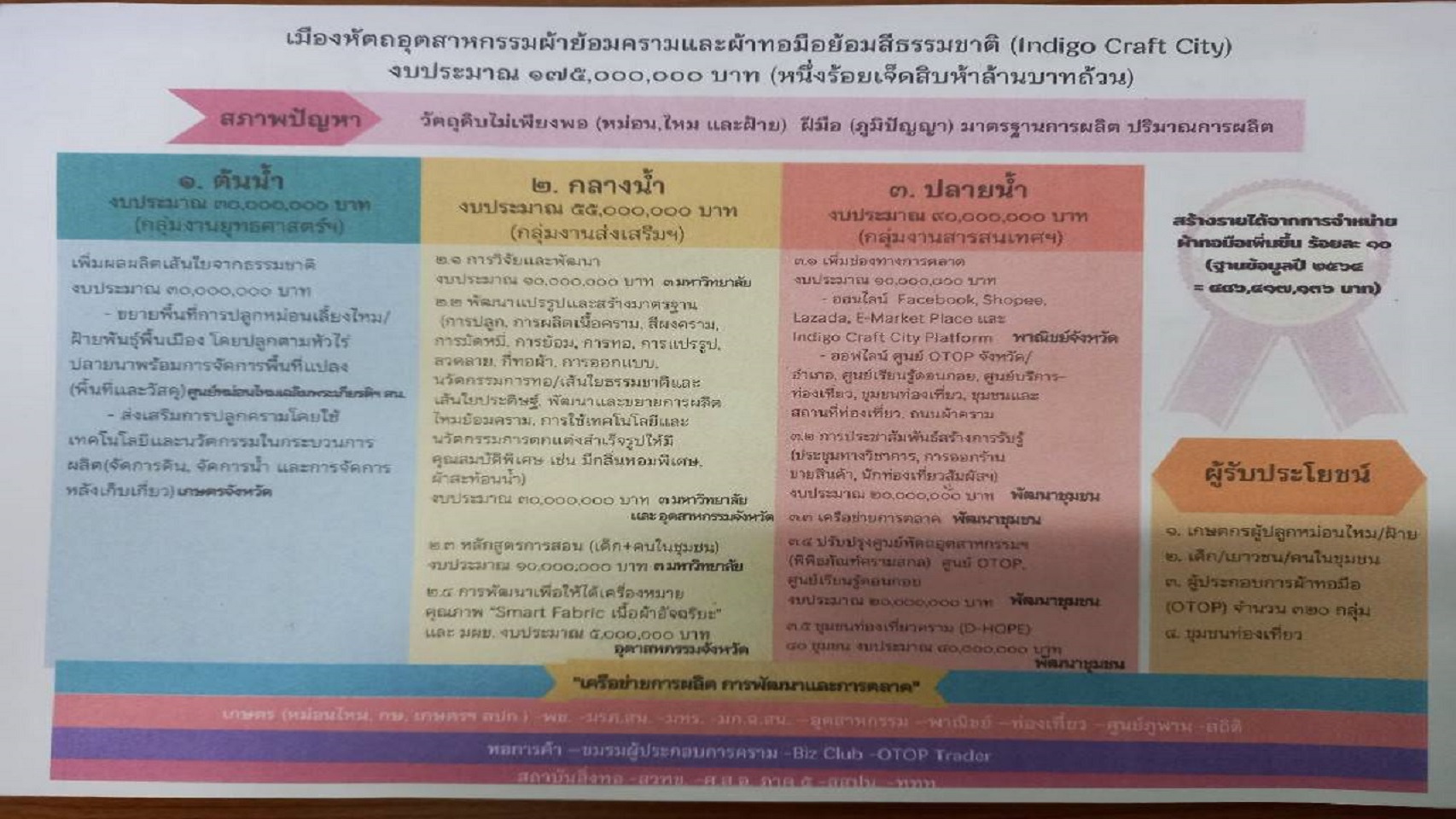 พจ.สกลนคร : ร่วม Work Shop การจัดทำโครงการเมืองหัตถอุตสาหกรรมผ้าย้อมครามและผ้าทอมือย้อมสีธรรมชาติ (Indigo Craft City)