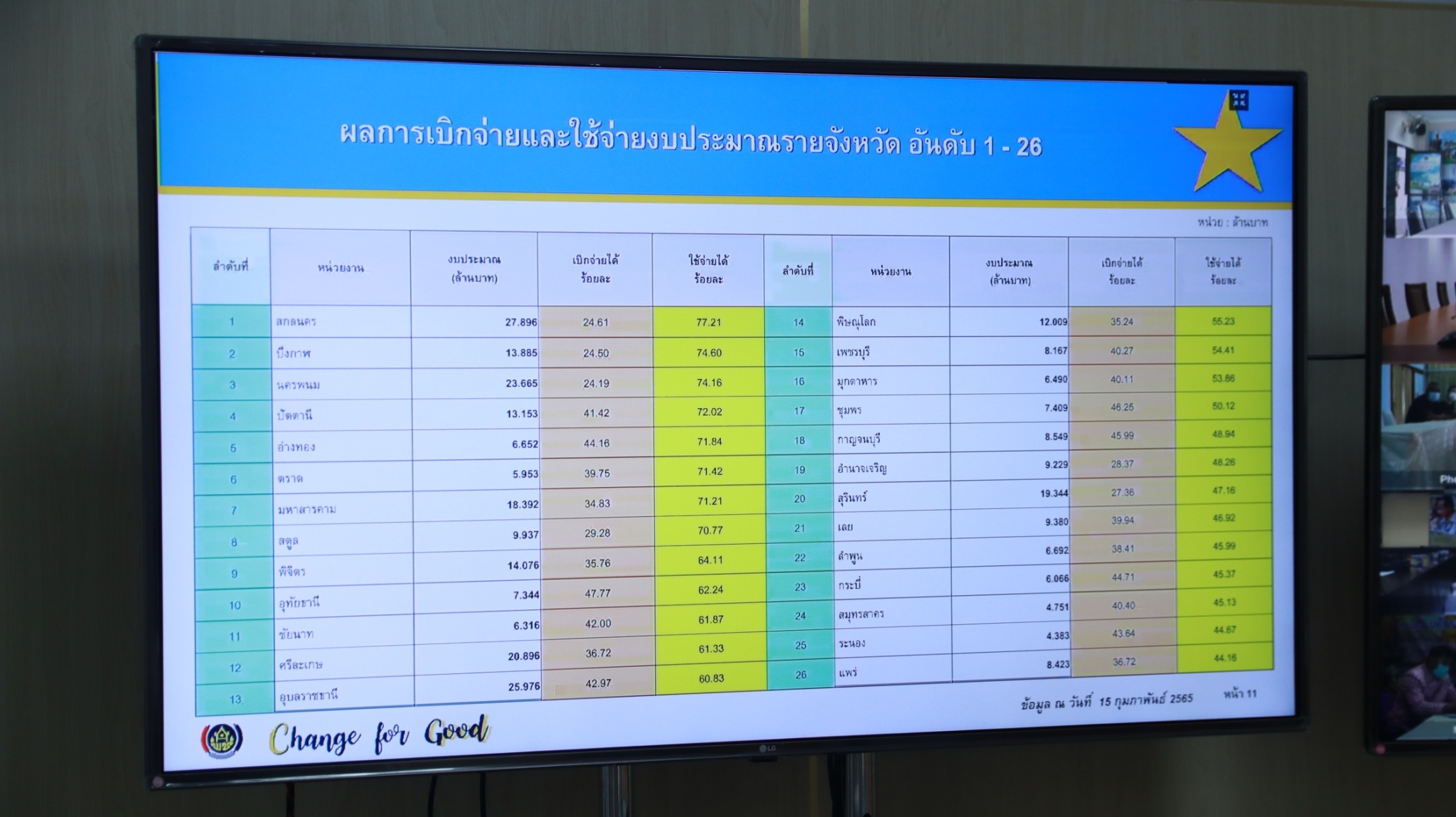 พช.สกลนคร : ร่วมประชุมติดตามเร่งรัดการเบิกจ่ายงบประมาณและการใช้จ่ายภาครัฐของกรมการพัฒนาชุมชน ประจำปีงบประมาณ พ.ศ. 2565 ผ่านระบบ Conference