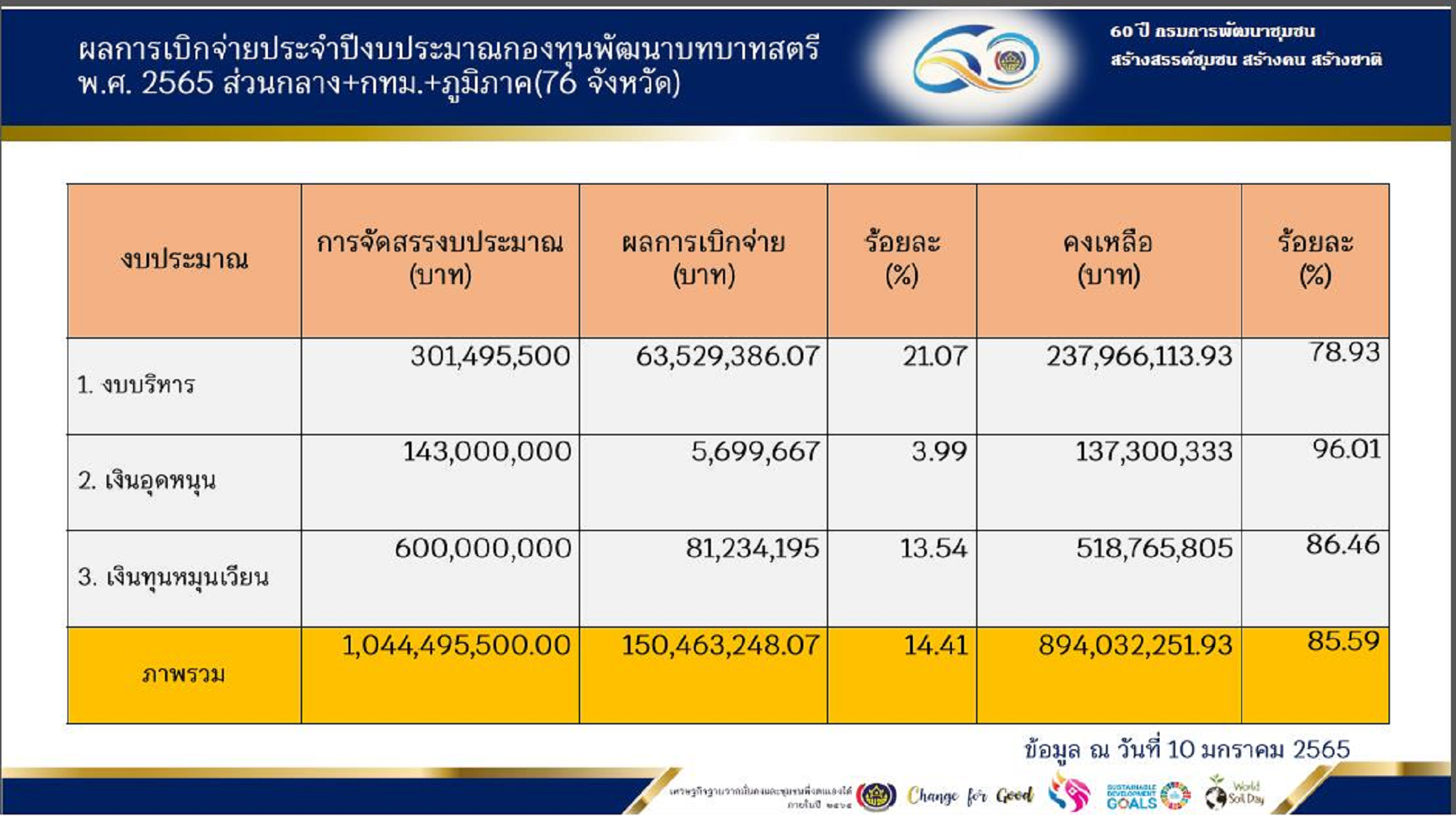 พช.สกลนคร : ร่วมประชุมชี้แจง เร่งรัด กำกับ ติดตาม การดำเนินงานกองทุนพัฒนาบทบาทสตรี ผ่านระบบ Conference