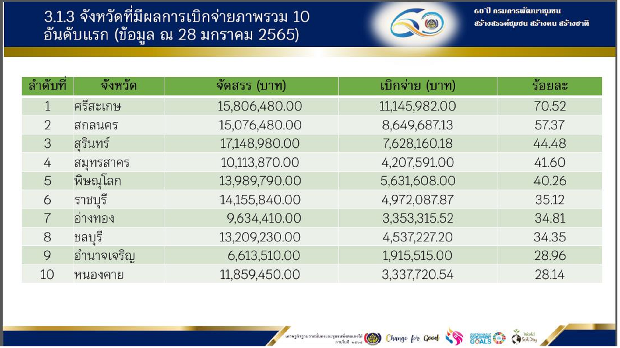 พช.สกลนคร : ร่วมประชุมชี้แจง เร่งรัด กำกับ ติดตาม การดำเนินงานกองทุนพัฒนาบทบาทสตรี ผ่านระบบ Conference