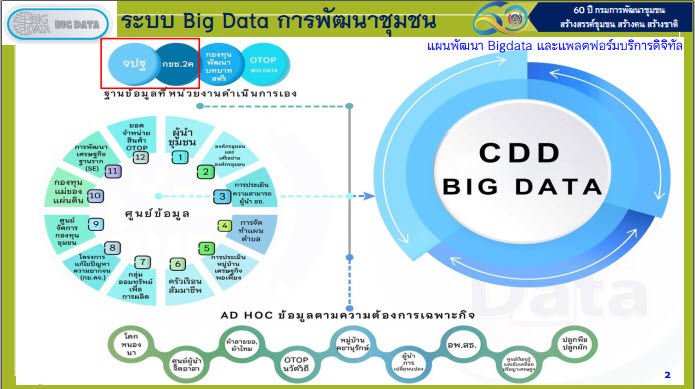 พช.สกลนคร : ร่วมประชุมชี้แจงแนวทางการบริหารการจัดเก็บข้อมูลความจำเป็นพื้นฐาน (จปฐ.) ปี 2565