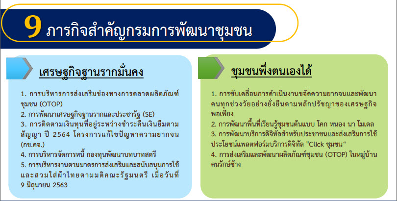 พช.สกลนคร : ร่วมประชุมติดตามผลการดำเนินงานหน่วยรับตรวจ ครั้งที่ 2/2565