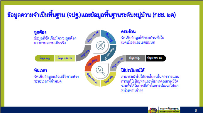 พช.สกลนคร : ร่วมประชุมชี้แจงแนวทางการบริหารการจัดเก็บข้อมูลความจำเป็นพื้นฐาน (จปฐ.) ปี 2565