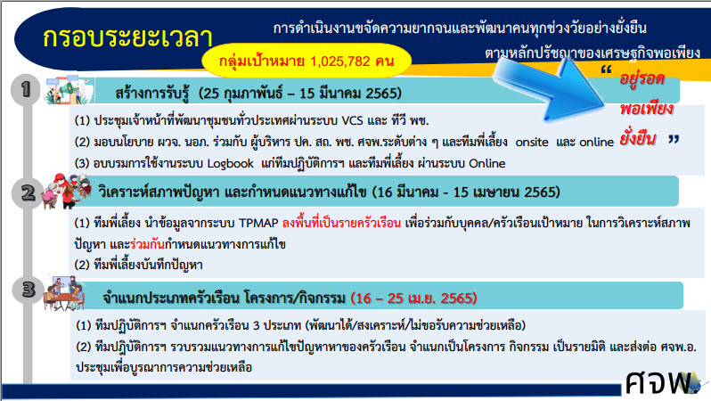 พช.สกลนคร : ร่วมประชุมขับเคลื่อนการขจัดความยากจนและพัฒนา คนทุกช่วงวัยอย่างยั่งยืน ในระดับพื้นที่