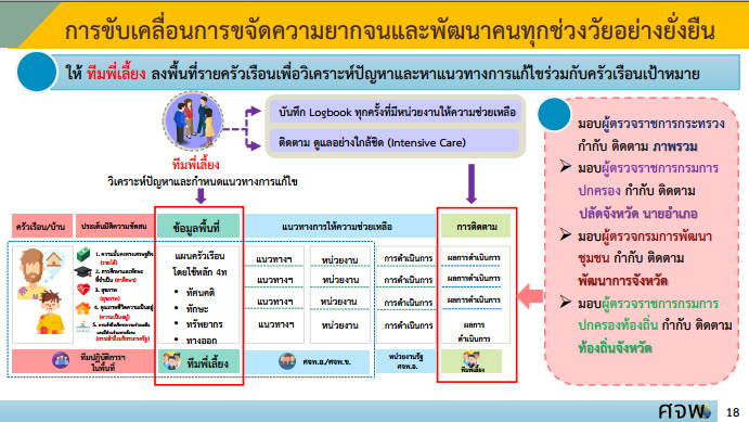 พช.สกลนคร : ร่วมประชุมติดตามผลการดำเนินงานหน่วยรับตรวจ ครั้งที่ 2/2565