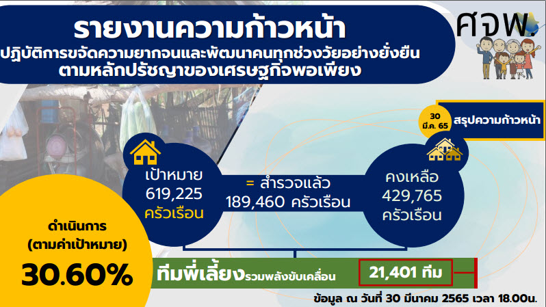 พช.สกลนคร : ร่วมประชุมขับเคลื่อนการขจัดความยากจนและพัฒนา คนทุกช่วงวัยอย่างยั่งยืน ในระดับพื้นที่