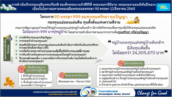 พช.สกลนคร : ร่วมการประชุมกรมการพัฒนาชุมชน ครั้งที่ 4/2565 ผ่านระบบ Conference
