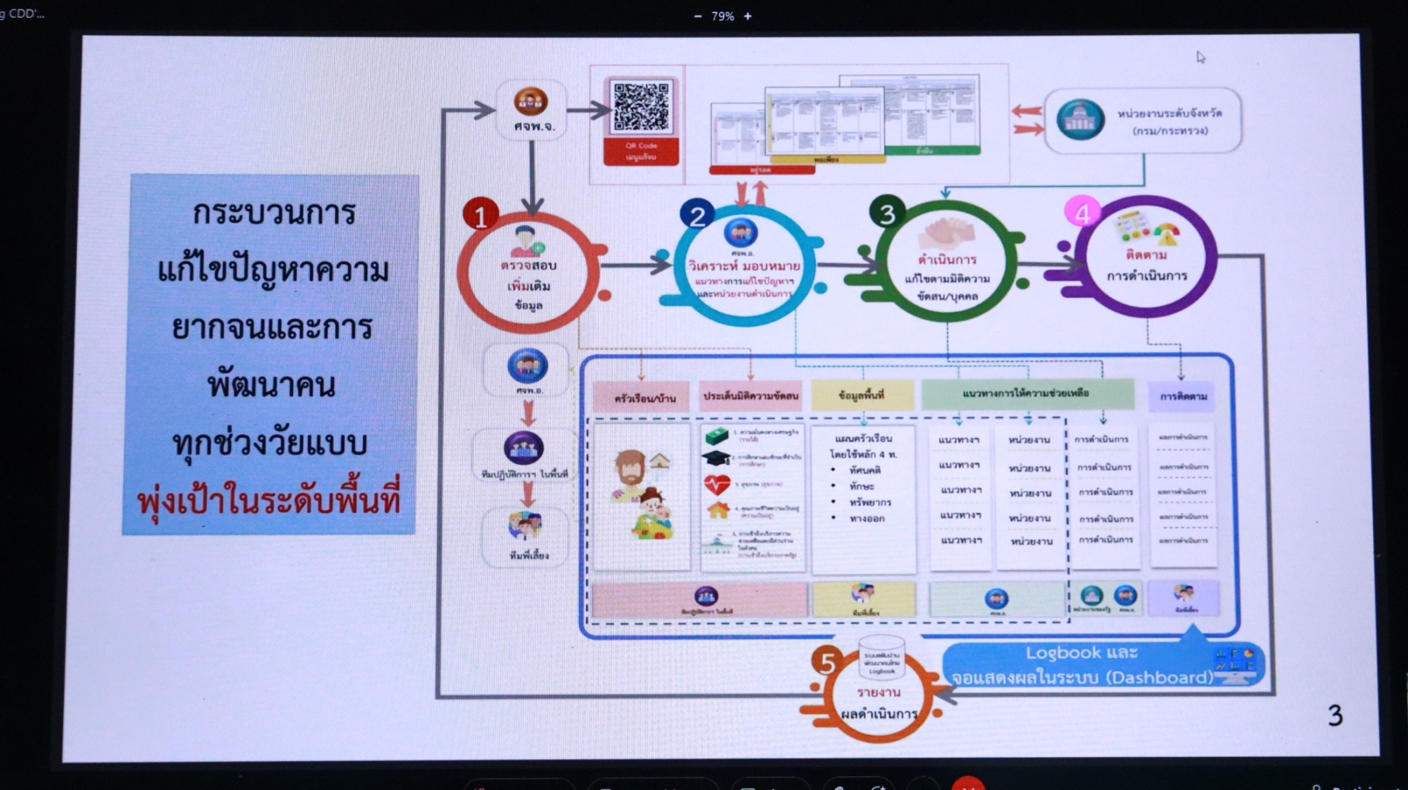 พช.สกลนคร : ร่วมรับการตรวจราชการของผู้ตรวจราชการกรมการพัฒนาชุมชน กระทรวงมหาดไทย และร่วมประชุมติดตามการขับเคลื่อนการดำเนินงานขจัดความยากจนและพัฒนาคนทุกช่วงวัยอย่างยั่งยืน ตามหลักปรัชญาของเศรษฐกิจพอเพียงในระดับพื้นที่