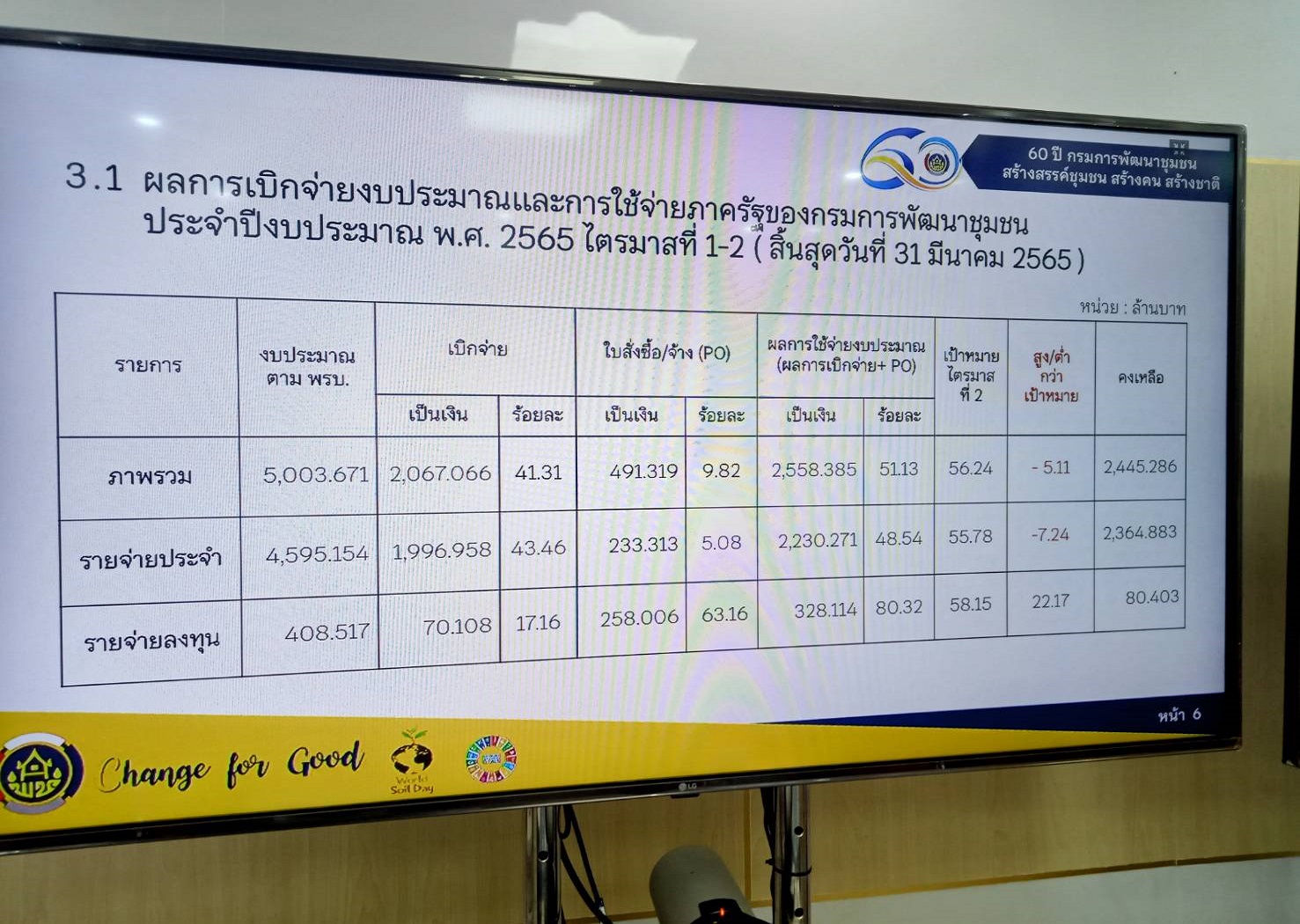 พช.สกลนคร : ร่วมประชุมคณะทำงานติดตามเร่งรัดการเบิกจ่ายงบประมาณและการใช้จ่ายภาครัฐของกรมการพัฒนาชุมชน ประจำปีงบประมาณ พ.ศ. 2565