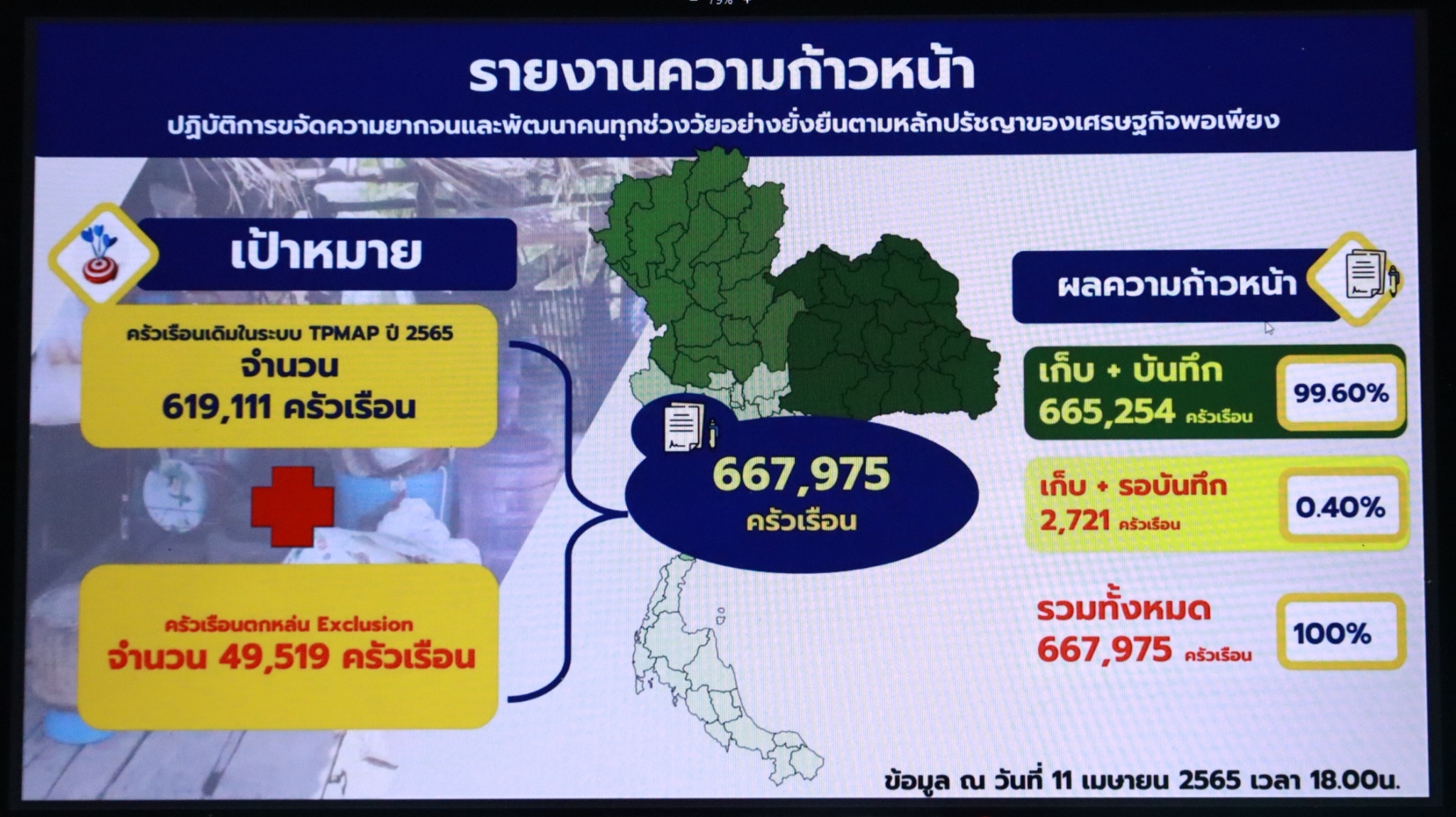 พช.สกลนคร : ร่วมรับการตรวจราชการของผู้ตรวจราชการกรมการพัฒนาชุมชน กระทรวงมหาดไทย และร่วมประชุมติดตามการขับเคลื่อนการดำเนินงานขจัดความยากจนและพัฒนาคนทุกช่วงวัยอย่างยั่งยืน ตามหลักปรัชญาของเศรษฐกิจพอเพียงในระดับพื้นที่