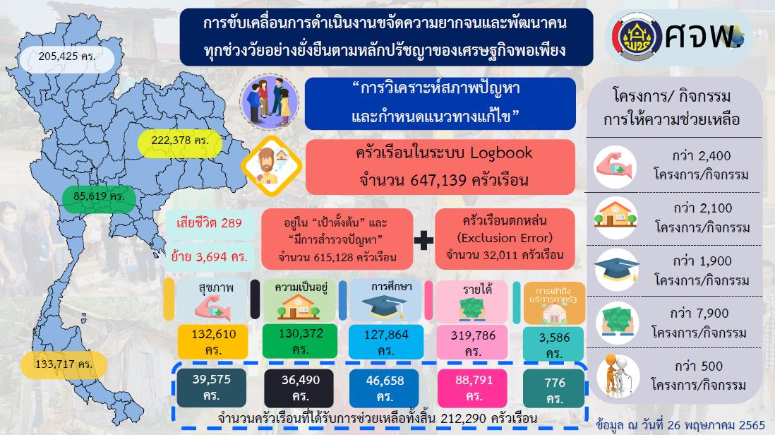 พช.สกลนคร : ร่วมรับฟังการประชุมกรมการพัฒนาชุมชน ครั้งที่ 5/2565 ผ่านระบบ Conference
