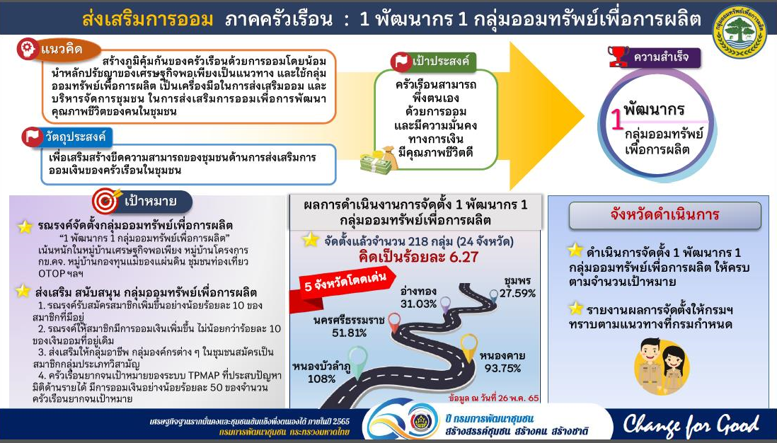พช.สกลนคร : ร่วมรับฟังการประชุมกรมการพัฒนาชุมชน ครั้งที่ 5/2565 ผ่านระบบ Conference