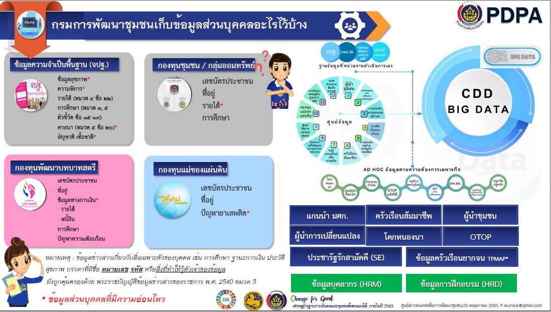 พช.สกลนคร : ร่วมรับฟังการประชุมกรมการพัฒนาชุมชน ครั้งที่ 5/2565 ผ่านระบบ Conference