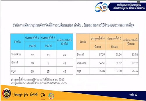 พช.สกลนคร : ร่วมประชุมคณะทำงานติดตามเร่งรัดการเบิกจ่ายงบประมาณและการใช้จ่ายภาครัฐของกรมการพัฒนาชุมชน ประจำปีงบประมาณ พ.ศ. 2565 ครั้งที่ 5/2565