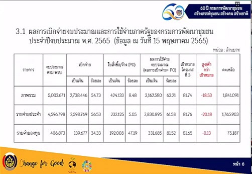 พช.สกลนคร : ร่วมประชุมคณะทำงานติดตามเร่งรัดการเบิกจ่ายงบประมาณและการใช้จ่ายภาครัฐของกรมการพัฒนาชุมชน ประจำปีงบประมาณ พ.ศ. 2565 ครั้งที่ 5/2565