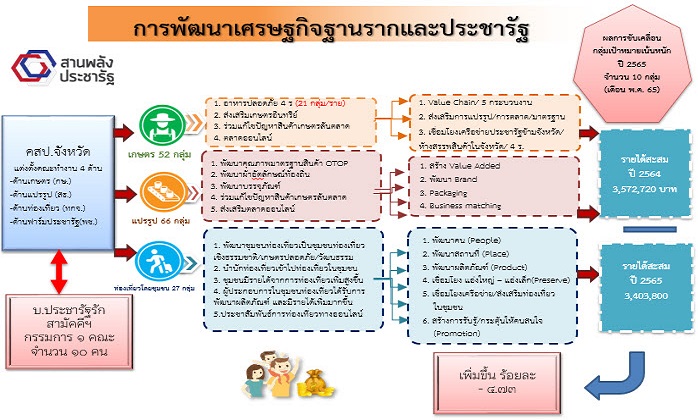 จังหวัดสกลนคร : ขับเคลื่อนนโยบายสานพลังประชารัฐจังหวัดสกลนคร