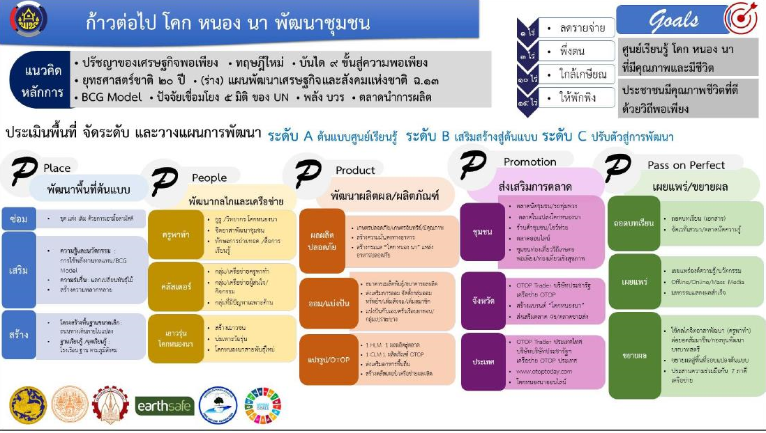 พช.สกลนคร : ร่วมรับฟังการประชุมกรมการพัฒนาชุมชน ครั้งที่ 5/2565 ผ่านระบบ Conference