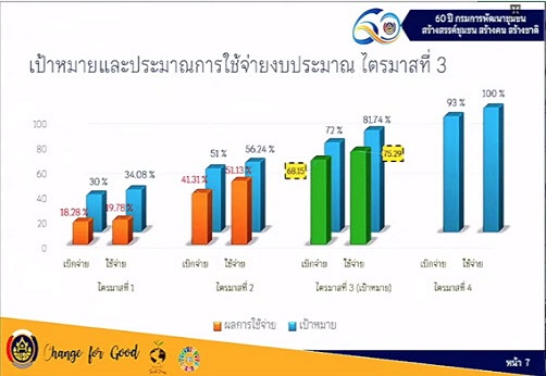 พช.สกลนคร : ร่วมประชุมคณะทำงานติดตามเร่งรัดการเบิกจ่ายงบประมาณและการใช้จ่ายภาครัฐของกรมการพัฒนาชุมชน ประจำปีงบประมาณ พ.ศ. 2565 ครั้งที่ 5/2565