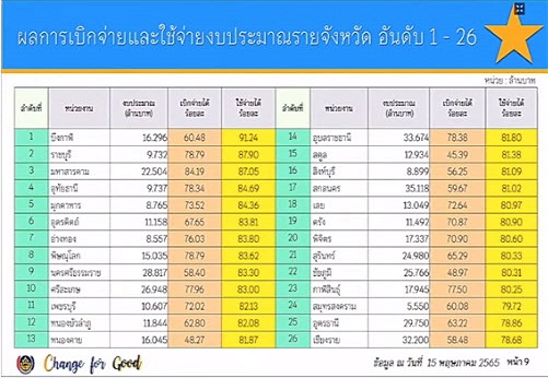 พช.สกลนคร : ร่วมประชุมคณะทำงานติดตามเร่งรัดการเบิกจ่ายงบประมาณและการใช้จ่ายภาครัฐของกรมการพัฒนาชุมชน ประจำปีงบประมาณ พ.ศ. 2565 ครั้งที่ 5/2565
