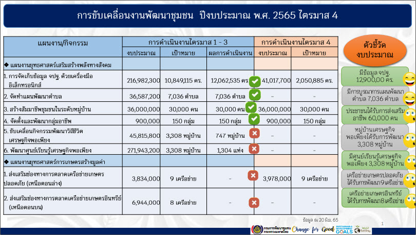 พช.สกลนคร : ร่วมประชุมกรมการพัฒนาชุมชน ครั้งที่ 6/2565 ผ่านระบบ Conference