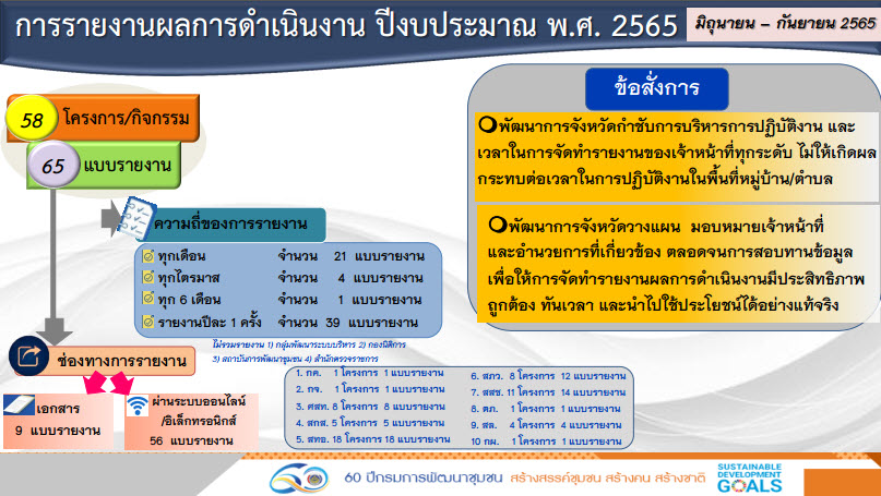 พช.สกลนคร : ร่วมประชุมกรมการพัฒนาชุมชน ครั้งที่ 6/2565 ผ่านระบบ Conference