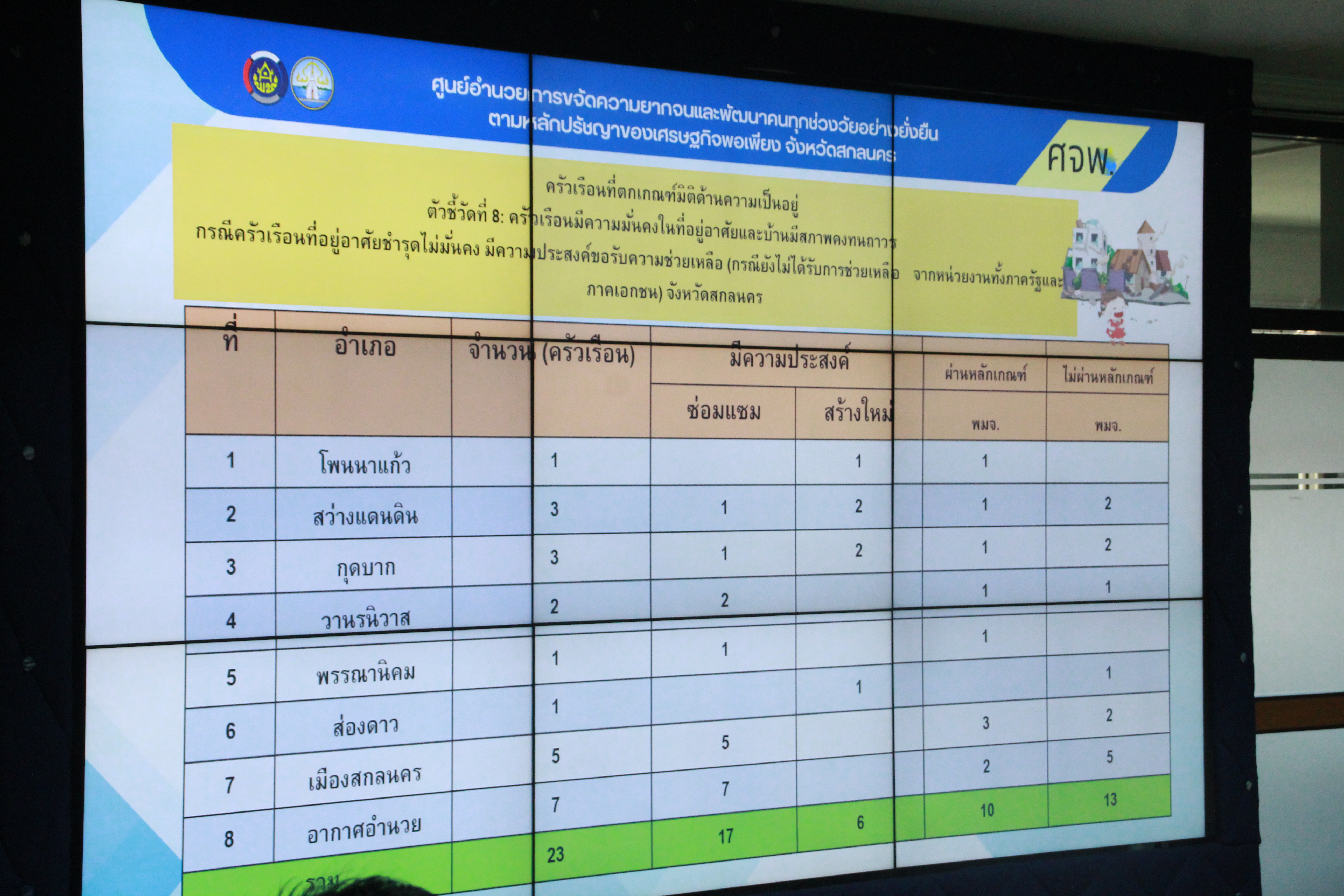 จังหวัดสกลนคร : ร่วมขจัดความยากจนและพัฒนาคนทุกช่วงวัยอย่างยั่งยืนตามหลักปรัชญาของเศรษฐกิจพอเพียง จังหวัดสกลนคร
