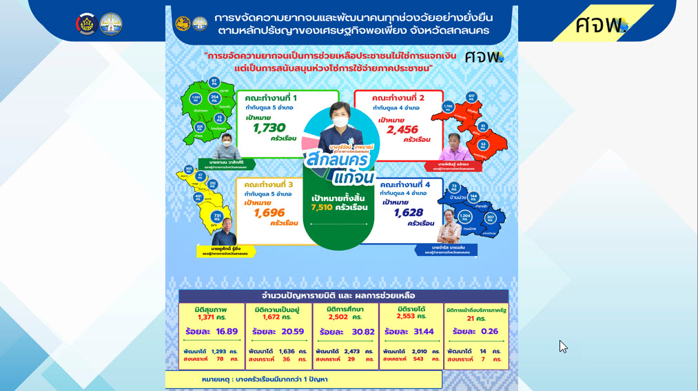 จังหวัดสกลนคร : ร่วมขจัดความยากจนและพัฒนาคนทุกช่วงวัยอย่างยั่งยืนตามหลักปรัชญาของเศรษฐกิจพอเพียง จังหวัดสกลนคร