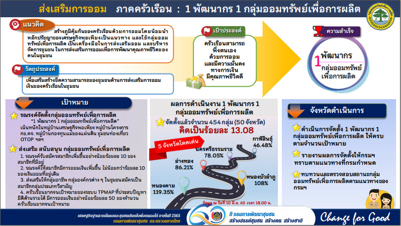 พช.สกลนคร : ร่วมประชุมขับเคลื่อนนโยบายการพัฒนากองทุนชุมชน ผ่านระบบ Conference