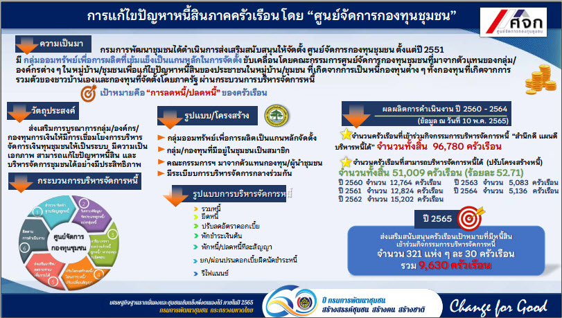 พช.สกลนคร : ร่วมประชุมขับเคลื่อนนโยบายการพัฒนากองทุนชุมชน ผ่านระบบ Conference