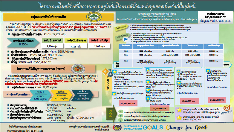 พช.สกลนคร : ร่วมประชุมขับเคลื่อนนโยบายการพัฒนากองทุนชุมชน ผ่านระบบ Conference