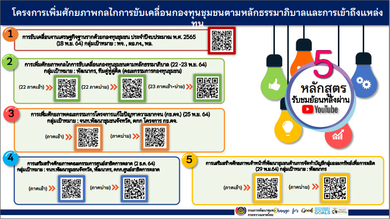 พช.สกลนคร : ร่วมประชุมขับเคลื่อนนโยบายการพัฒนากองทุนชุมชน ผ่านระบบ Conference