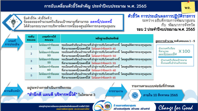 พช.สกลนคร : ร่วมประชุมขับเคลื่อนนโยบายการพัฒนากองทุนชุมชน ผ่านระบบ Conference