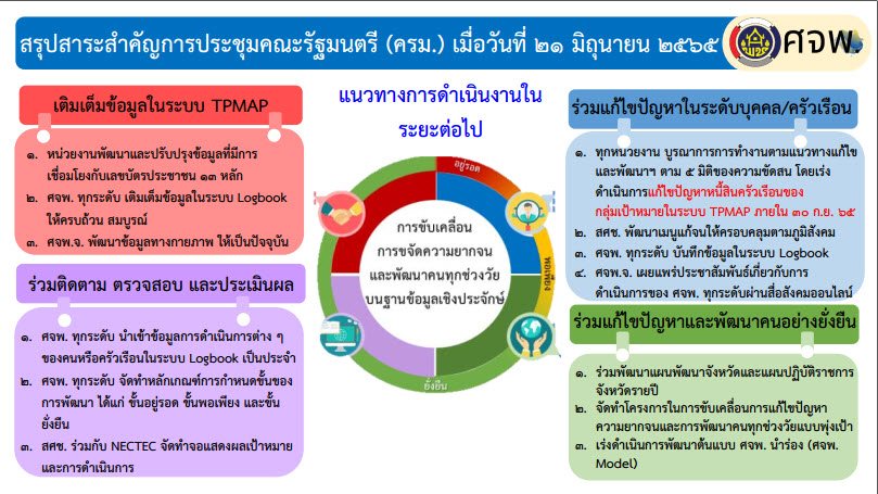 พช.สกลนคร : ร่วมประชุมกรมการพัฒนาชุมชน ครั้งที่ 6/2565 ผ่านระบบ Conference