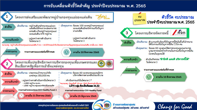พช.สกลนคร : ร่วมประชุมขับเคลื่อนนโยบายการพัฒนากองทุนชุมชน ผ่านระบบ Conference