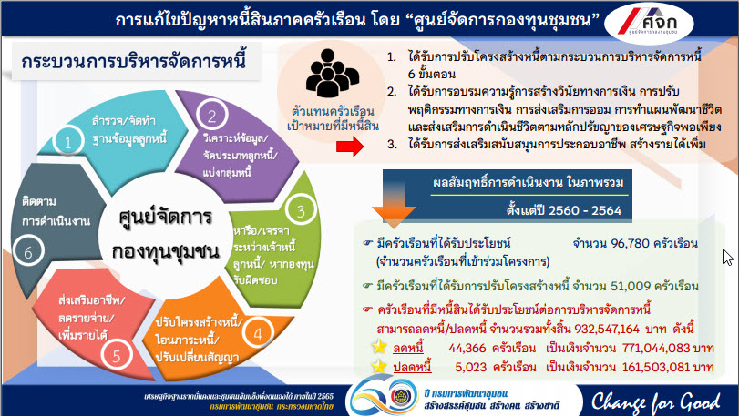 พช.สกลนคร : ร่วมประชุมขับเคลื่อนนโยบายการพัฒนากองทุนชุมชน ผ่านระบบ Conference