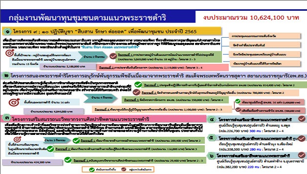 พช.สกลนคร : ร่วมประชุมขับเคลื่อนนโยบายการพัฒนากองทุนชุมชน ผ่านระบบ Conference