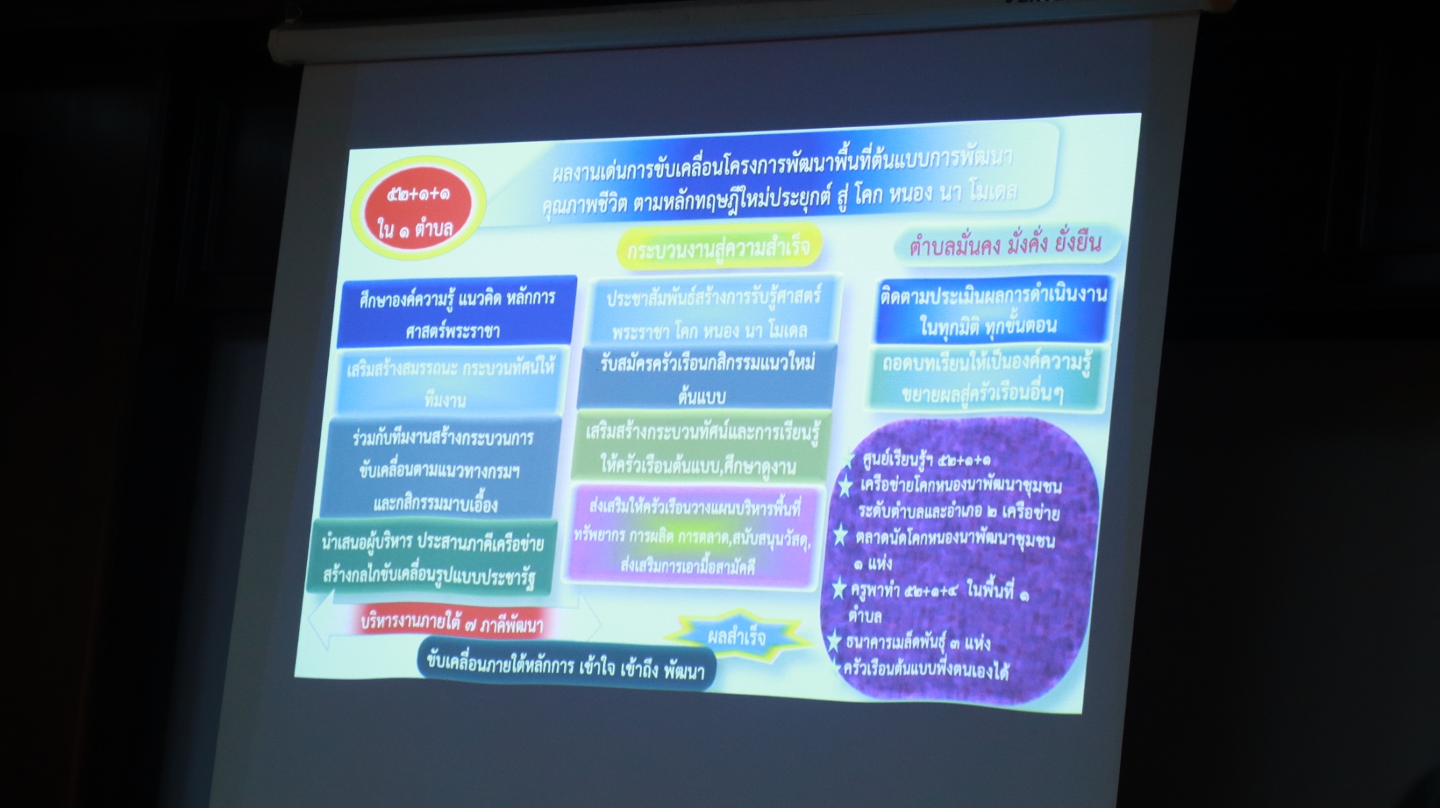 เขตตรวจราชการกรมการพัฒนาชุมชน กระทรวงมหาดไทย เขตที่ 11 : คัดเลือกข้าราชการ ลูกจ้างประจำ และพนักงานราชการดีเด่น กรมการพัฒนาชุมชน ประจำปีงบประมาณ พ.ศ. 2565