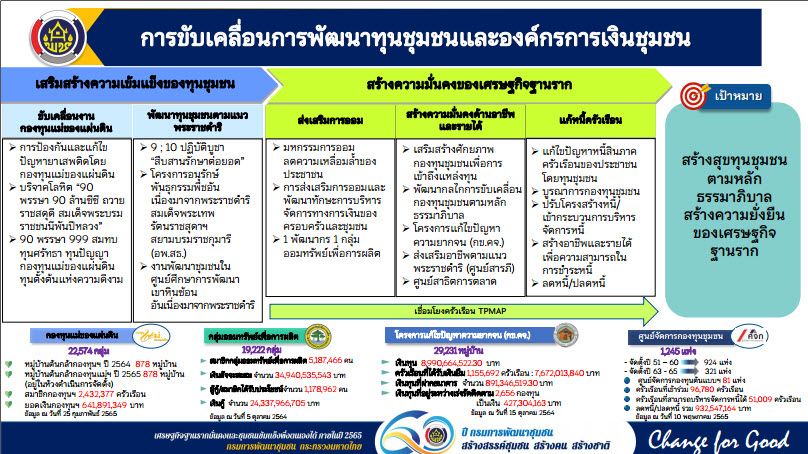 พช.สกลนคร : ร่วมประชุมขับเคลื่อนนโยบายการพัฒนากองทุนชุมชน ผ่านระบบ Conference