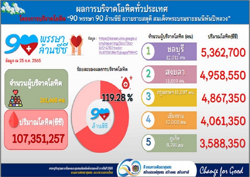 พช.สกลนคร : ร่วมประชุมกรมการพัฒนาชุมชน ครั้งที่ 7/2565 ผ่านระบบ Conference