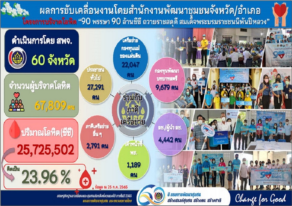 พช.สกลนคร : ร่วมประชุมกรมการพัฒนาชุมชน ครั้งที่ 7/2565 ผ่านระบบ Conference