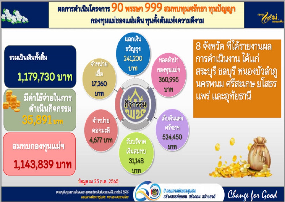 พช.สกลนคร : ร่วมประชุมกรมการพัฒนาชุมชน ครั้งที่ 7/2565 ผ่านระบบ Conference