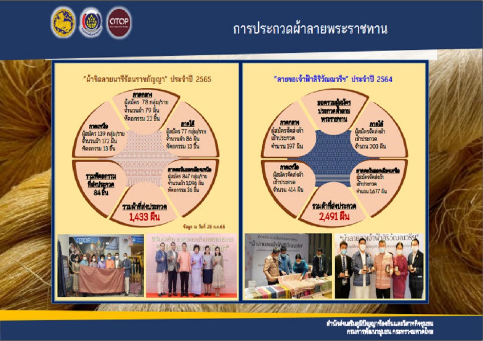 พช.สกลนคร : ร่วมประชุมกรมการพัฒนาชุมชน ครั้งที่ 7/2565 ผ่านระบบ Conference