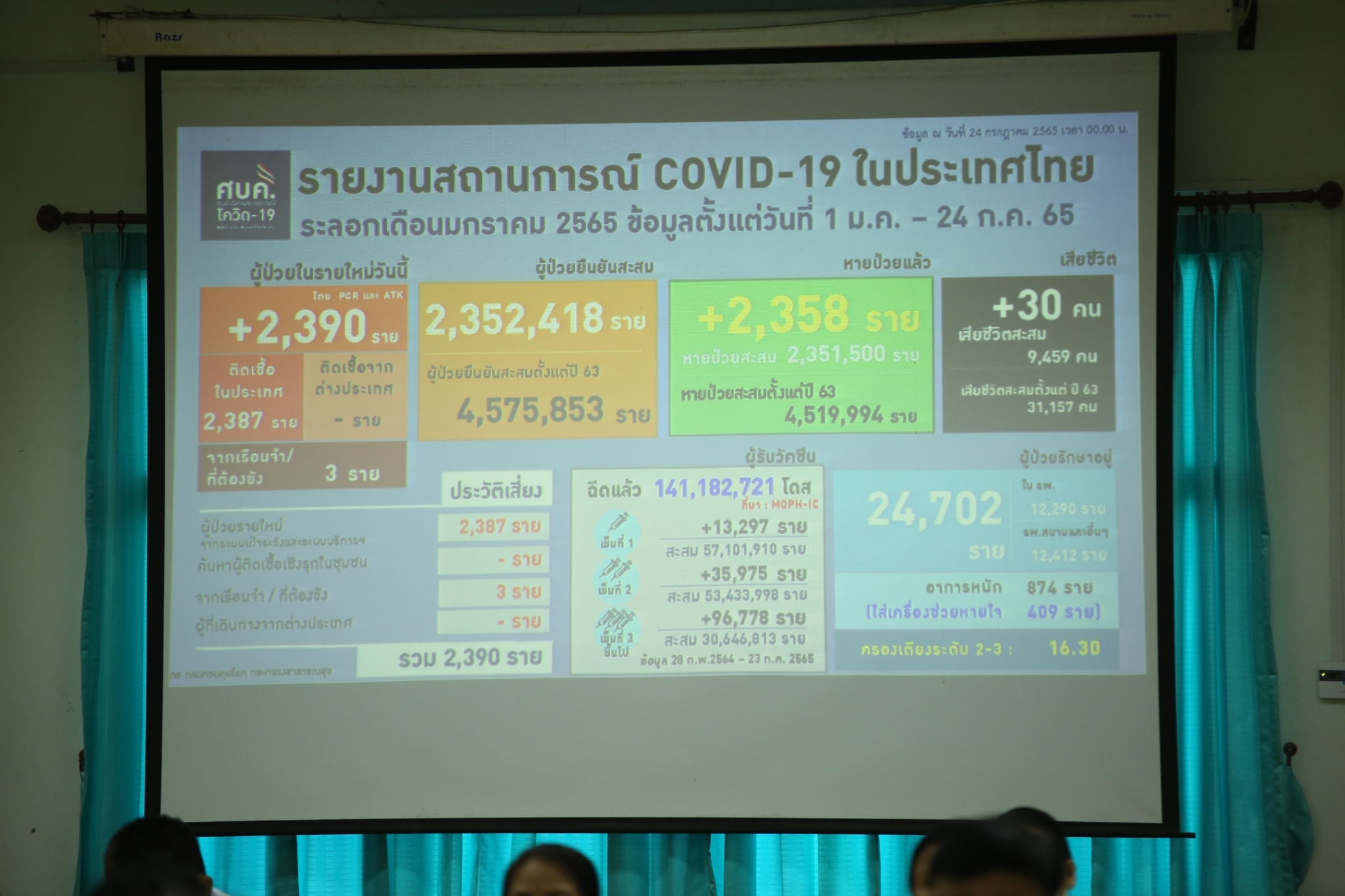 จังหวัดสกลนคร : ขับเคลื่อนการขจัดความยากจนและพัฒนาคนทุกช่วงวัยอย่างยั่งยืนตามหลักปรัชญาของเศรษฐกิจพอเพียง ผ่านที่ประชุมคณะกรมการจังหวัดและหัวหน้าส่วนราชการจังหวัดสกลนคร ประจำเดือนกรกฎาคม 2565