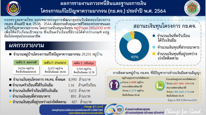 พช.สกลนคร : ร่วมประชุมกรมการพัฒนาชุมชน  ครั้งที่ 8/2565 ผ่านระบบ Conference